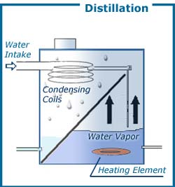 Distillation