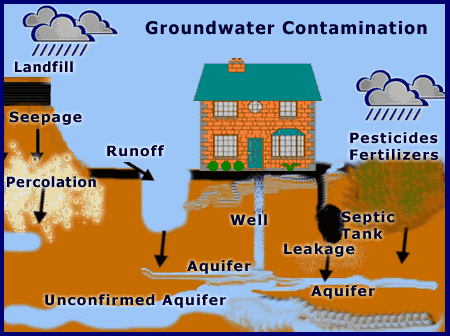 Ground Water Contamination