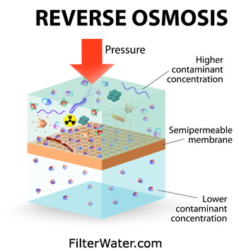 Reverse Osmosis Process