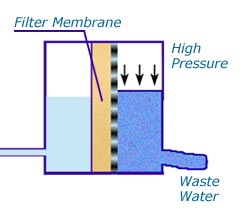 Reverse Osmosis