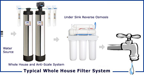 Typical Whole House Filtration System Diagram