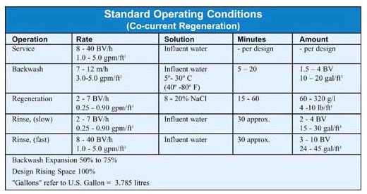 water softener cation resin operating performance water softener cation resin operating performance