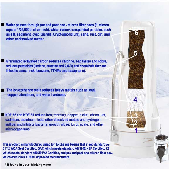Crystal Quest 6-stage cartridge countertop cutout