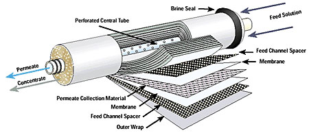 membrane osmosis reverse ro tfm tfc ge filter desal osmonics pentair gpd 18a material tlc desalination specifications filterwater cta