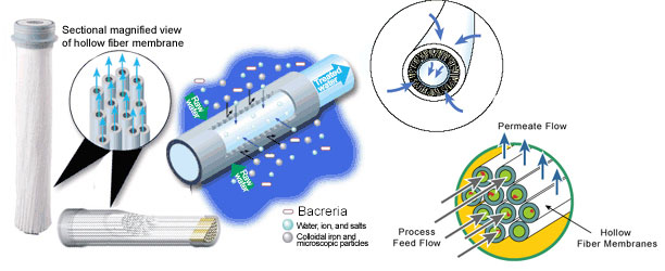 How ultrafiltraion membranes work How Ultrafiltration membranes work