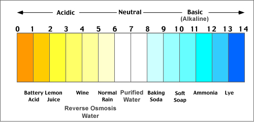 Water Ph Level Chart