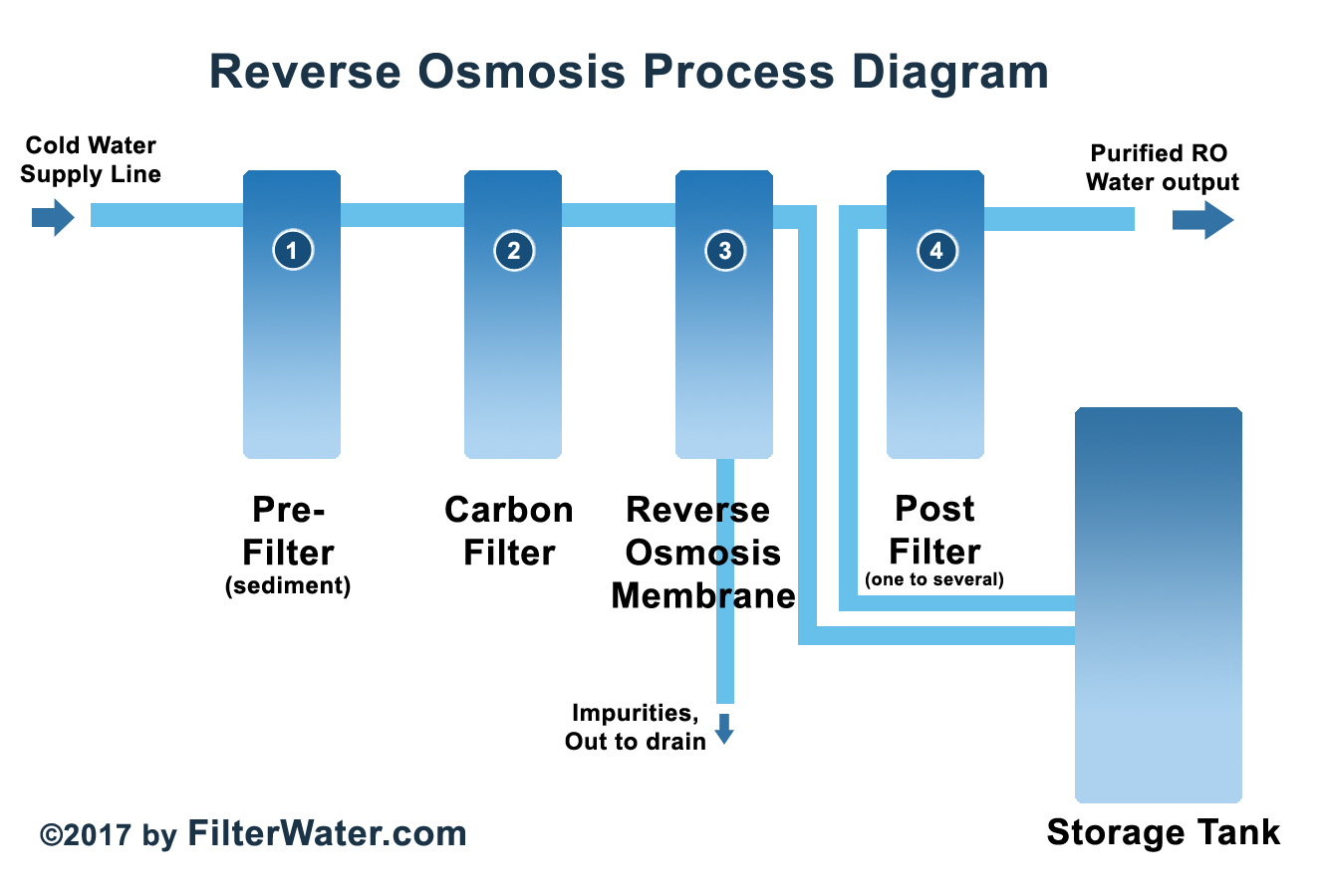how reverse osmosis process works | filterwater