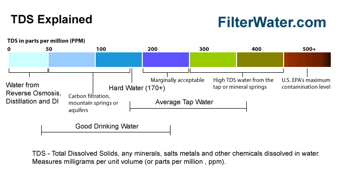 Tds Meter Chart