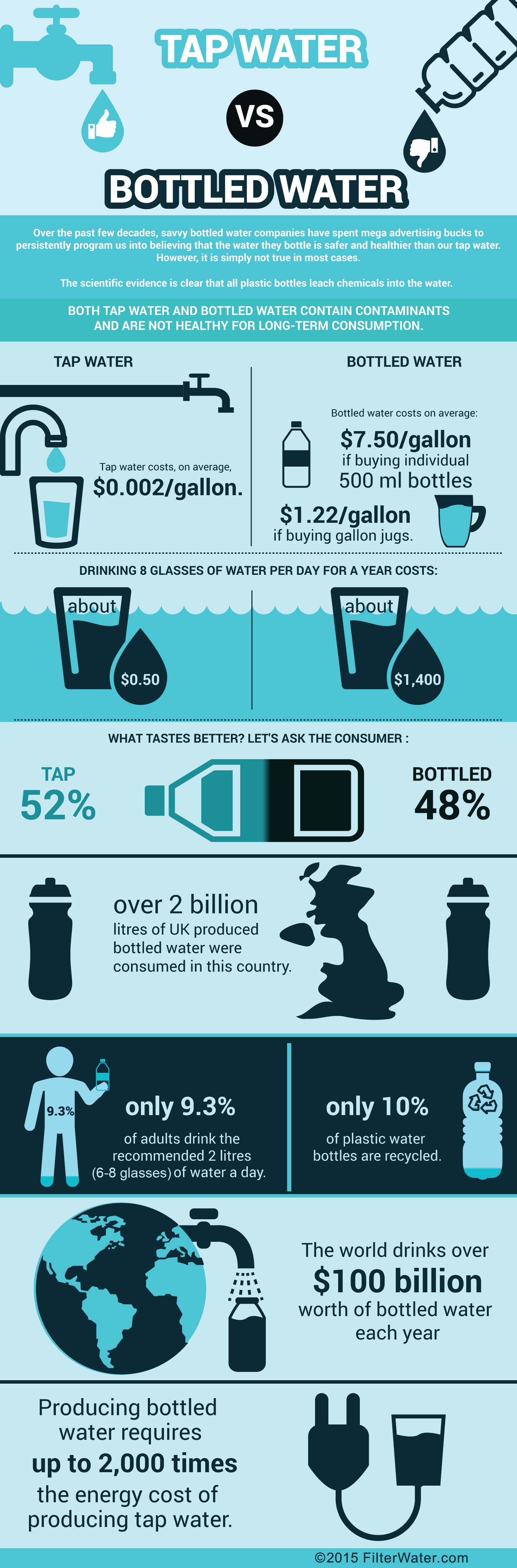 Bottled Water Vs Filtered Tap Filterwater Com