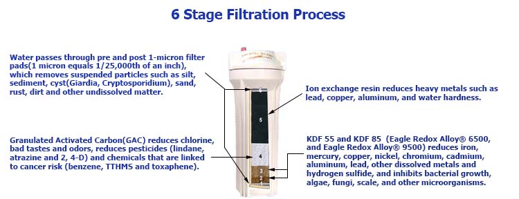 6-Stage Inline Filter