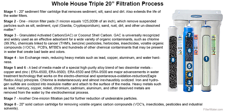 8 Stage Filtration