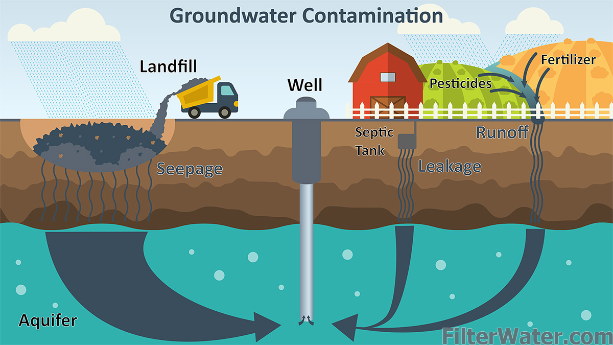 groundwater pollution landfill